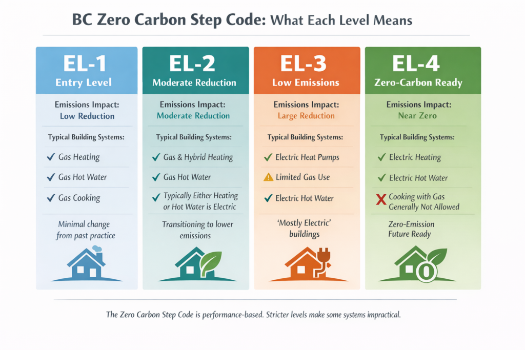 zero carbon step code levels and descriptions infographic